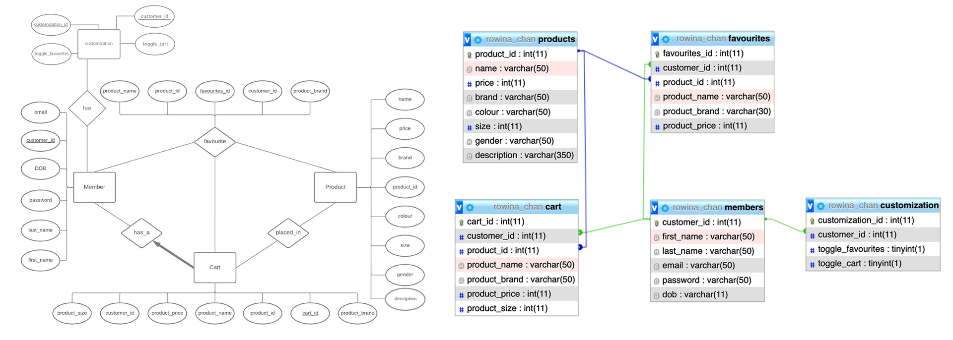 Shoe Addiction Database Design